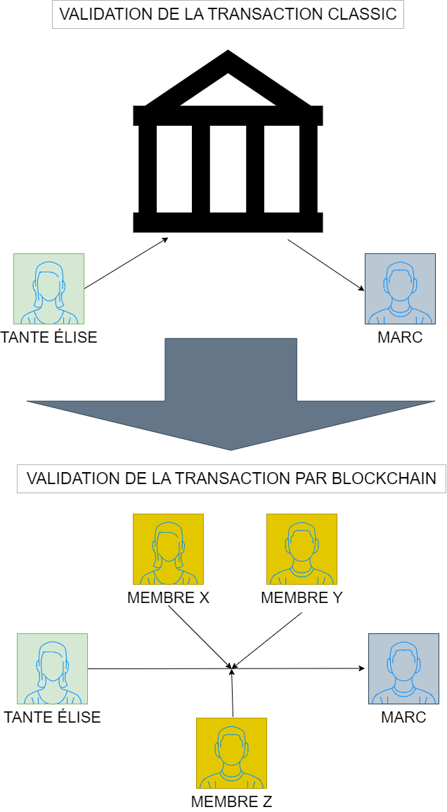 Schema echange classic/ echange blockchain